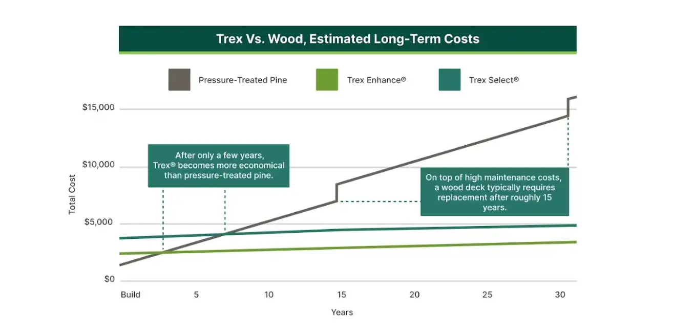 trex composite decking board cost